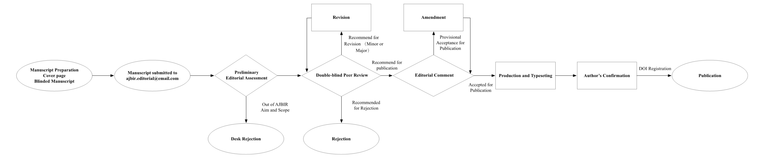 AJBIR submission guide